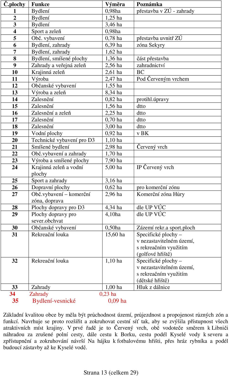 10 Krajinná zeleň 2,61 ha BC 11 Výroba 2,47 ha Pod Červeným vrchem 12 Občanské vybavení 1,55 ha 13 Výroba a zeleň 8,34 ha 14 Zalesnění 0,82 ha protihl.