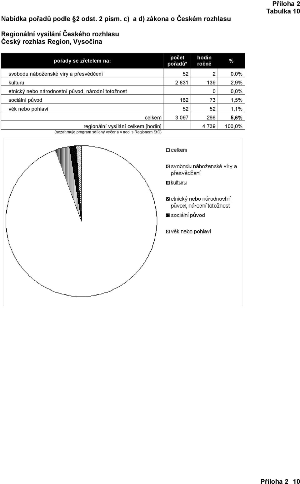 sociální původ 162 73 1,5 věk nebo pohlaví 52 52 1,1 celkem 3 097 266 5,6 regionální