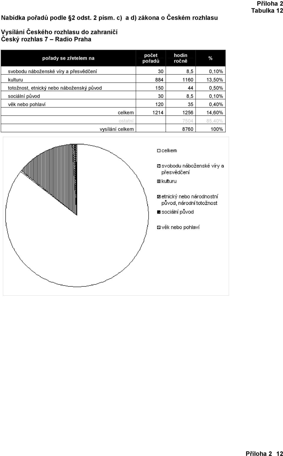 13,50 totožnost, etnický nebo náboženský původ 150 44 0,50 sociální původ 30 8,5 0,10 věk