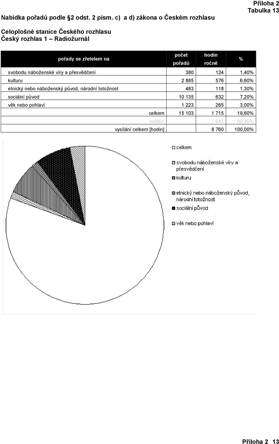 nebo náboženský původ, národní totožnost 483 118 1,30 sociální původ 10 135 632 7,20 věk nebo