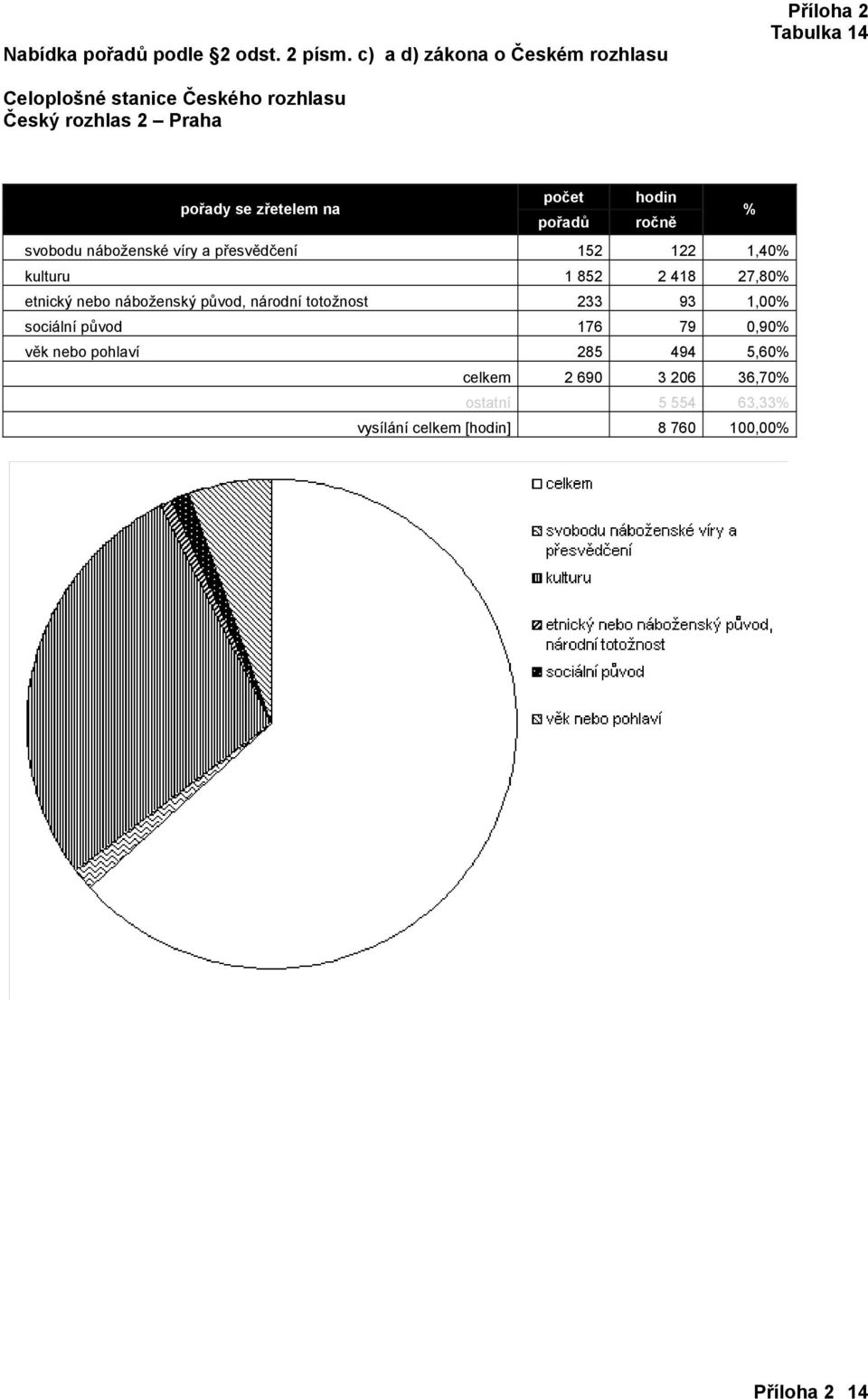 nebo náboženský původ, národní totožnost 233 93 1,00 sociální původ 176 79 0,90 věk nebo