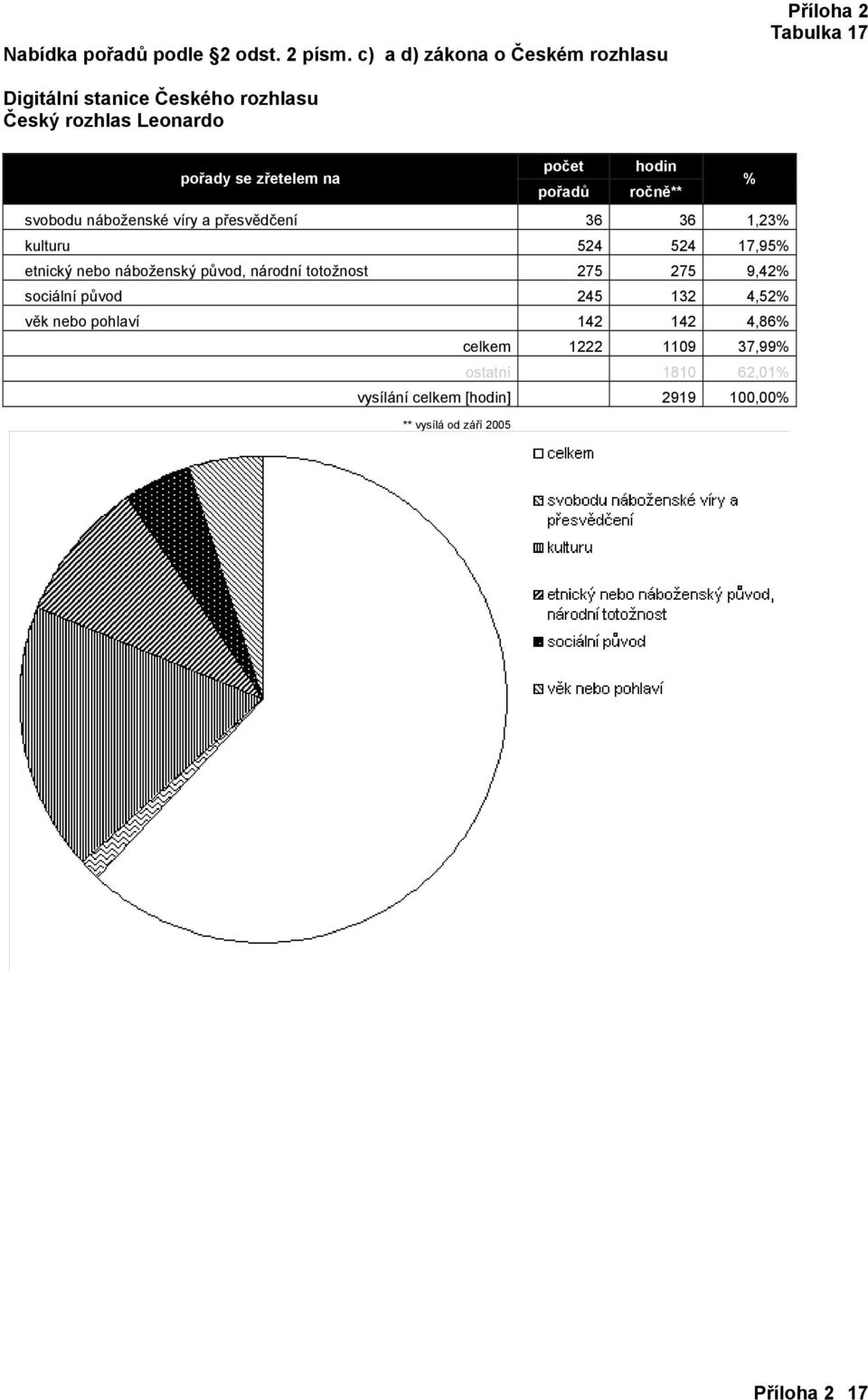 původ, národní totožnost 275 275 9,42 sociální původ 245 132 4,52 věk nebo pohlaví 142 142 4,86