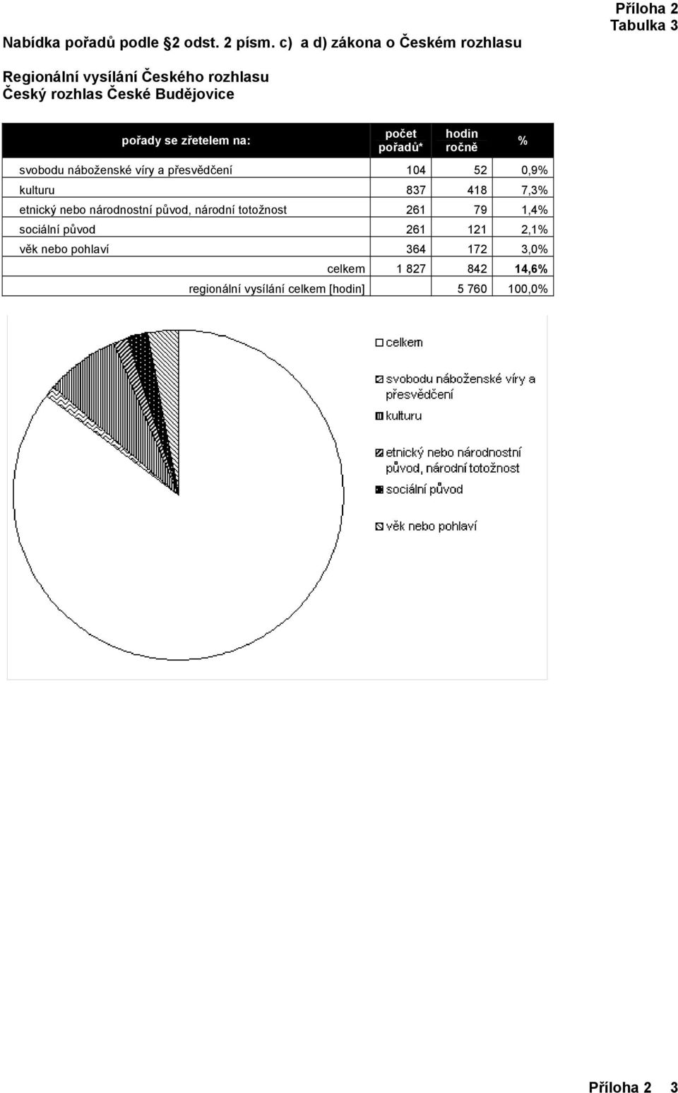 původ, národní totožnost 261 79 1,4 sociální původ 261 121 2,1 věk nebo