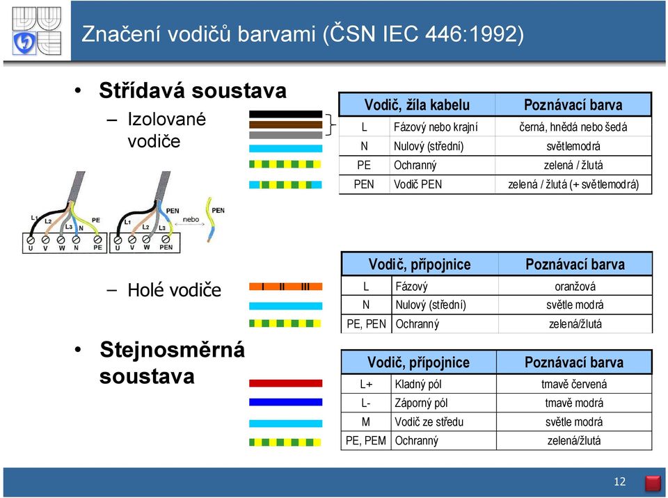 Stejnosměrná soustava Vodič, přípojnice Poznávací barva L Fázový oranžová N Nulový ý( (střední) světle modrá PE, PEN Ochranný zelená/žlutá