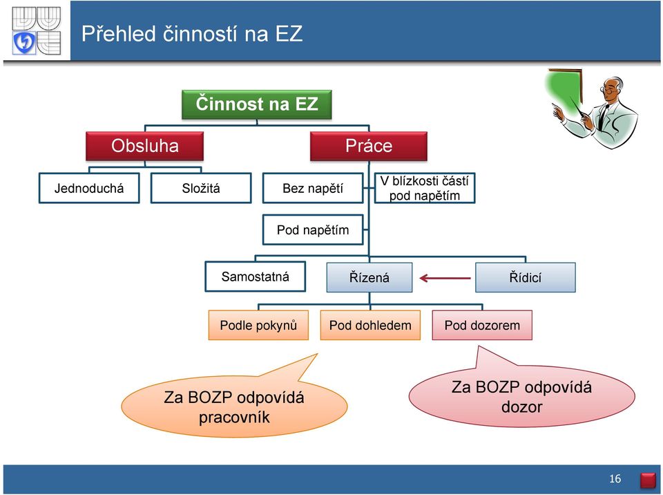 napětím Samostatná Řízená Řídicí Podle pokynů Pod dohledem