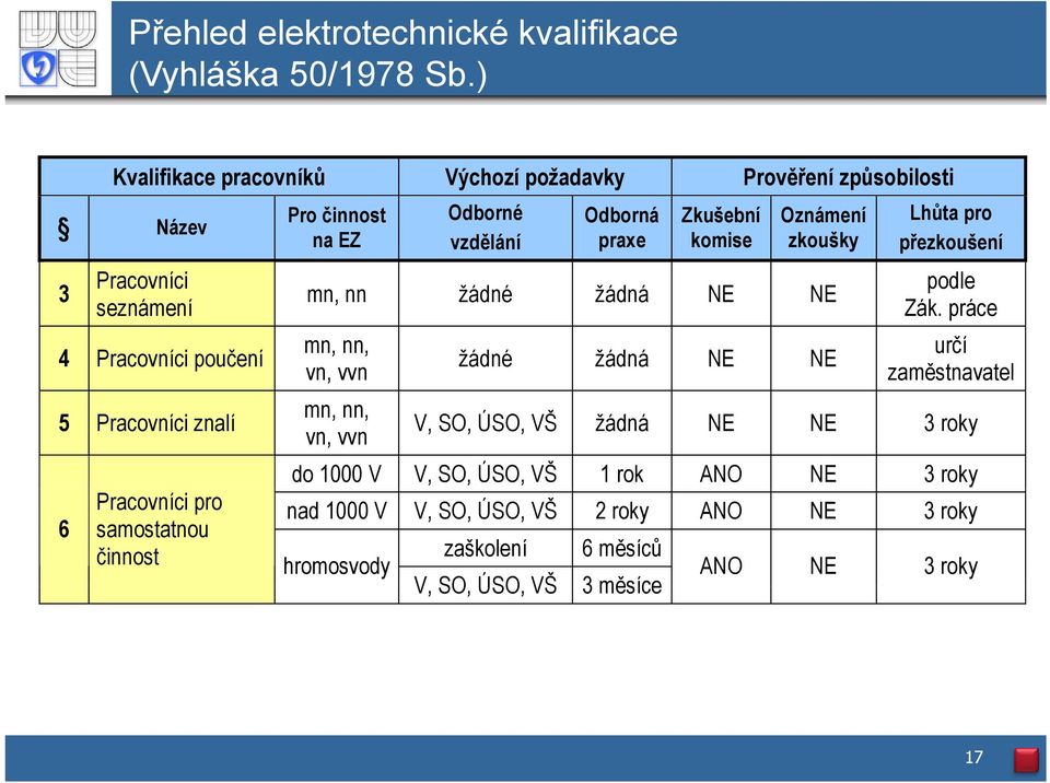 samostatnou činnost Pro činnost na EZ Odborné vzdělání Odborná praxe Zkušební komise Oznámení zkoušky mn, nn žádné žádná NE NE mn, nn, vn, vvn mn, nn, vn, vvn