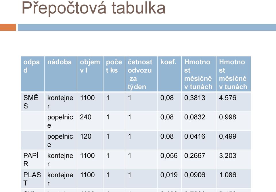 Hmotno st měsíčně v tunách Hmotno st měsíčně v tunách 1100 1 1 0,08 0,3813 4,576 240 1