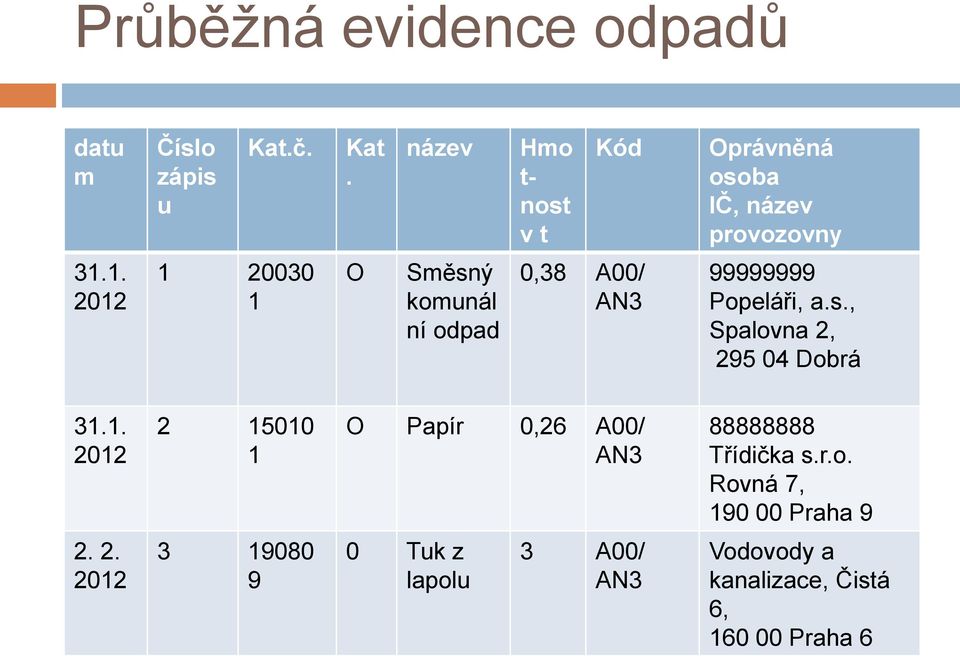 1. 2012 1 20030 1 O Směsný komunál ní odpad 0,38 A00/ AN3 99999999 Popeláři, a.s., Spalovna 2, 295 04 Dobrá 31.