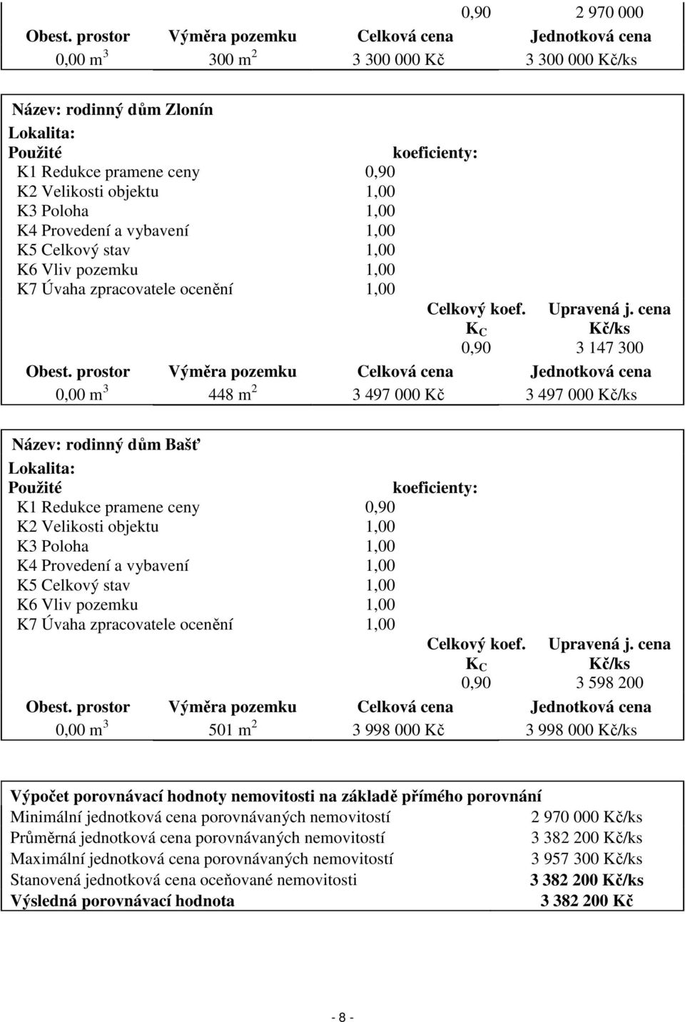 Poloha 1,00 K4 Provedení a vybavení 1,00 K5 Celkový stav 1,00 K6 Vliv pozemku 1,00 K7 Úvaha zpracovatele ocenění 1,00 koeficienty: Celkový koef. K C 0,90 Upravená j. cena Kč/ks 3 147 300 Obest.