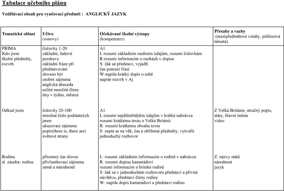 žák se představí, vyjádří čas pomocí frází W:napíše krátký dopis o sobě napíše rozvrh v Aj Odkud jsem číslovky 20-100 množné číslo podstatných jmen ukazovací zájmena popis(there is, there are)