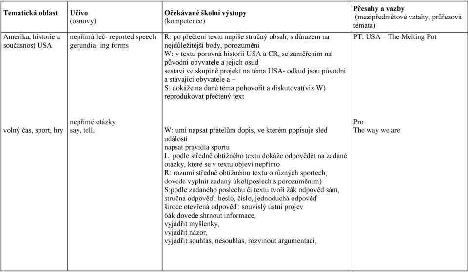 reprodukovat přečtený text PT: USA The Melting Pot volný čas, sport, hry nepřímé otázky say, tell, W: umí napsat přátelům dopis, ve kterém popisuje sled událostí napsat pravidla sportu L: podle