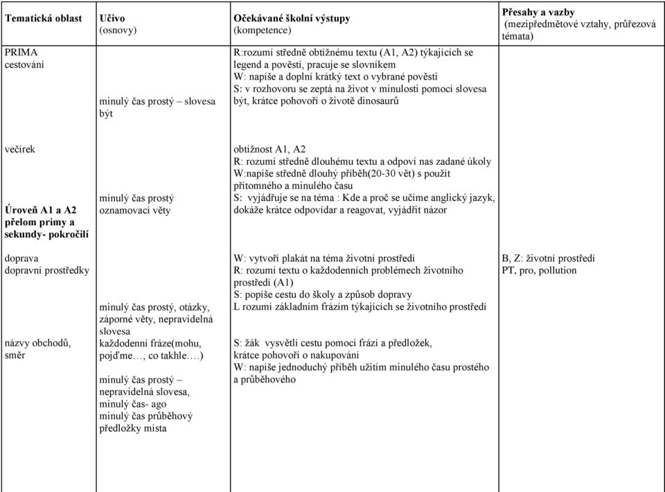 A2 R: rozumí středně dlouhému textu a odpoví nas zadané úkoly W:napíše středně dlouhý příběh(20-30 vět) s použít přítomného a minulého času S: vyjádřuje se na téma : Kde a proč se učíme anglický