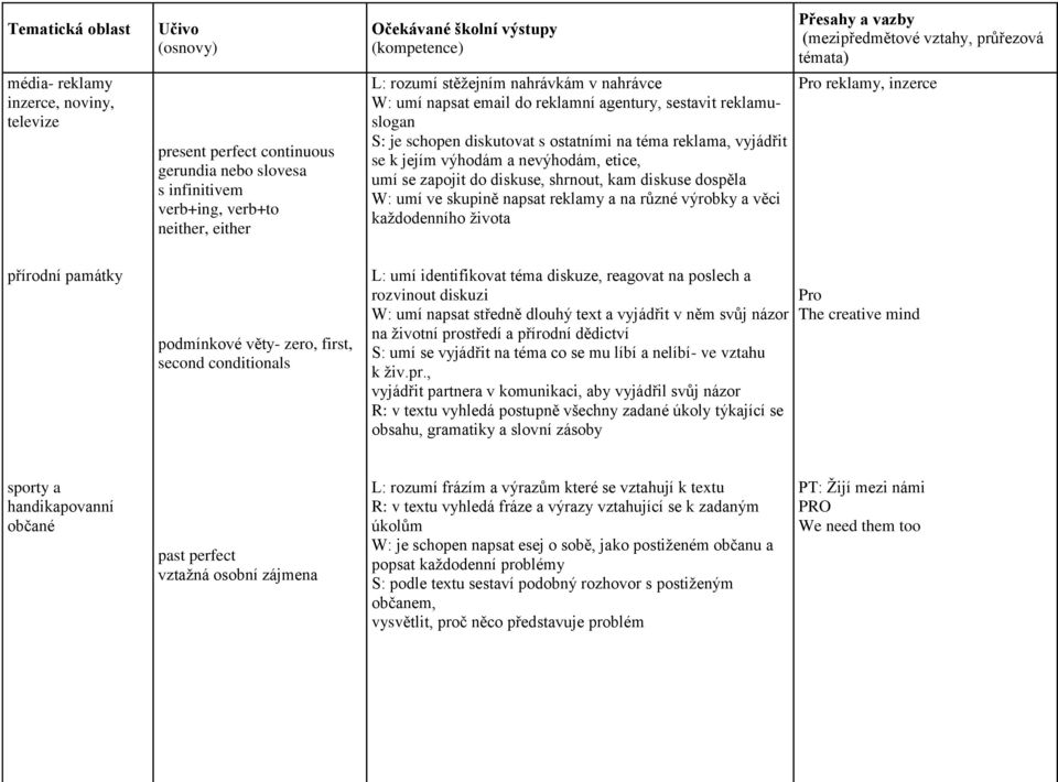 dospěla W: umí ve skupině napsat reklamy a na různé výrobky a věci každodenního života Pro reklamy, inzerce přírodní památky podmínkové věty- zero, first, second conditionals L: umí identifikovat