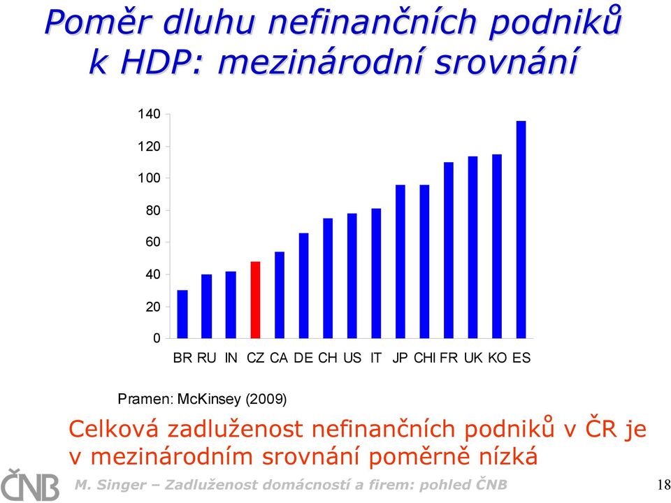 (29) Celková zadluženost nefinančních podniků v ČR je v mezinárodním