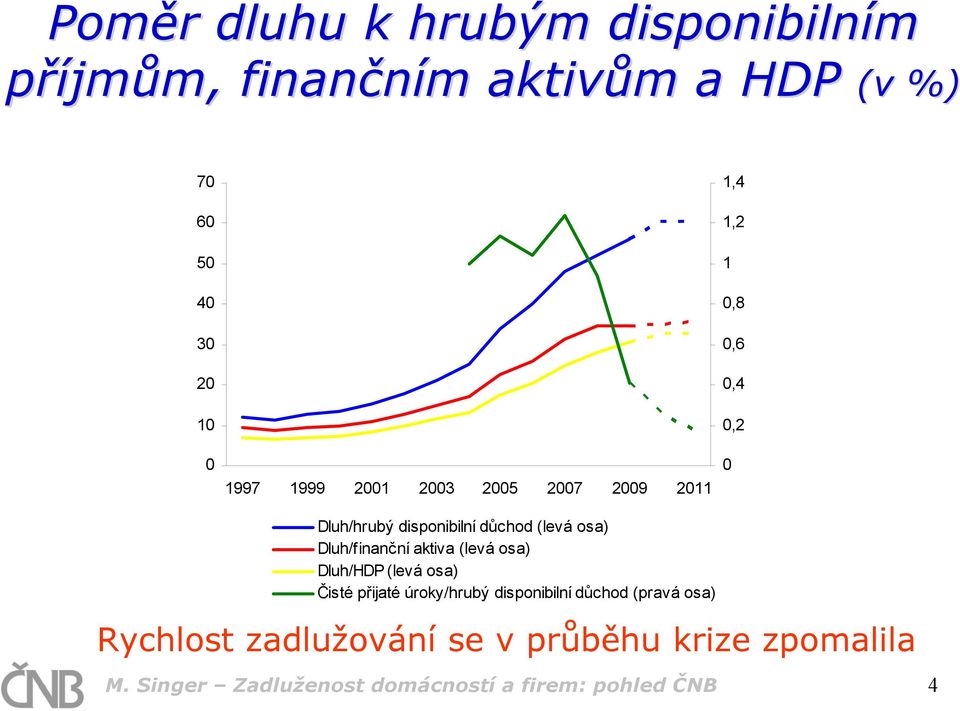 osa) Dluh/HDP (levá osa) Čisté přijaté úroky/hrubý disponibilní důchod (pravá osa) 1,4 1,2