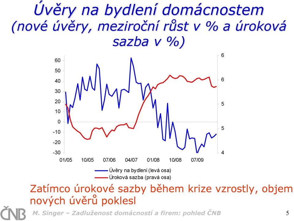 (levá osa) Úroková sazba (pravá osa) Zatímco úrokové sazby během krize