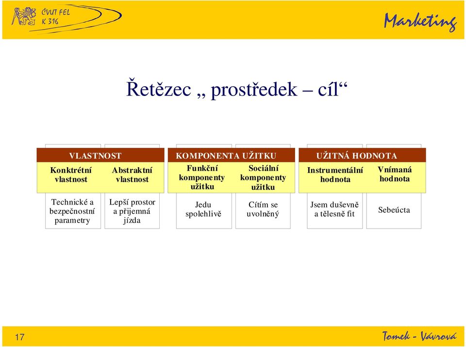 HODNOTA Instrumentální hodnota Vnímaná hodnota Technické a bezpečnostní parametry