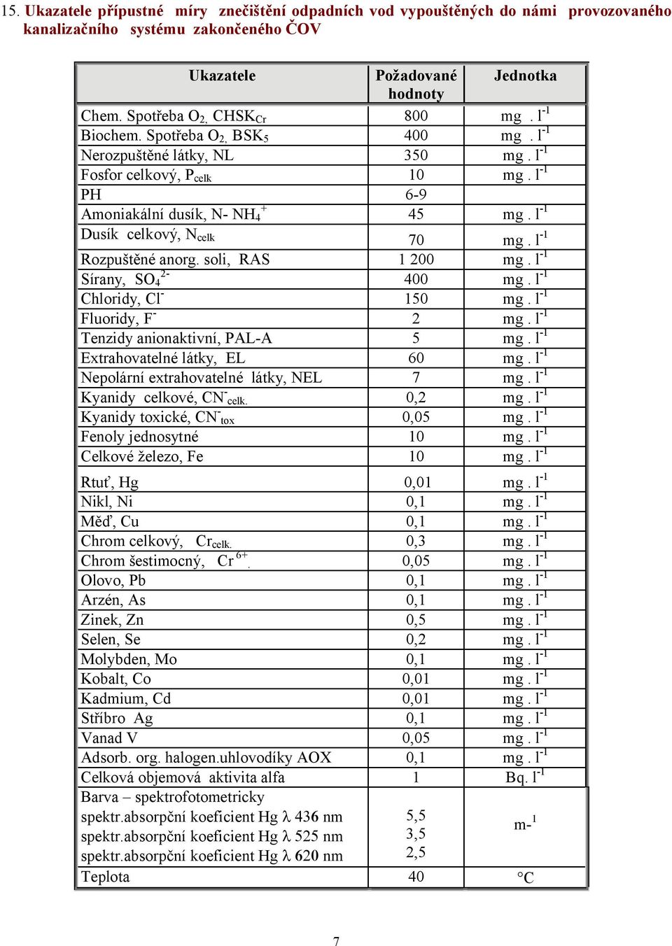 l -1 Rozpuštěné anorg. soli, RAS 1 200 mg. l -1 2- Sírany, SO,,00 mg. l -1 Chloridy, Cl - 1-0 mg. l -1 Fluoridy, F - 2 mg. l -1 Tenzidy anionaktivní, PAL-A - mg. l -1 Extrahovatelné látky, EL 60 mg.