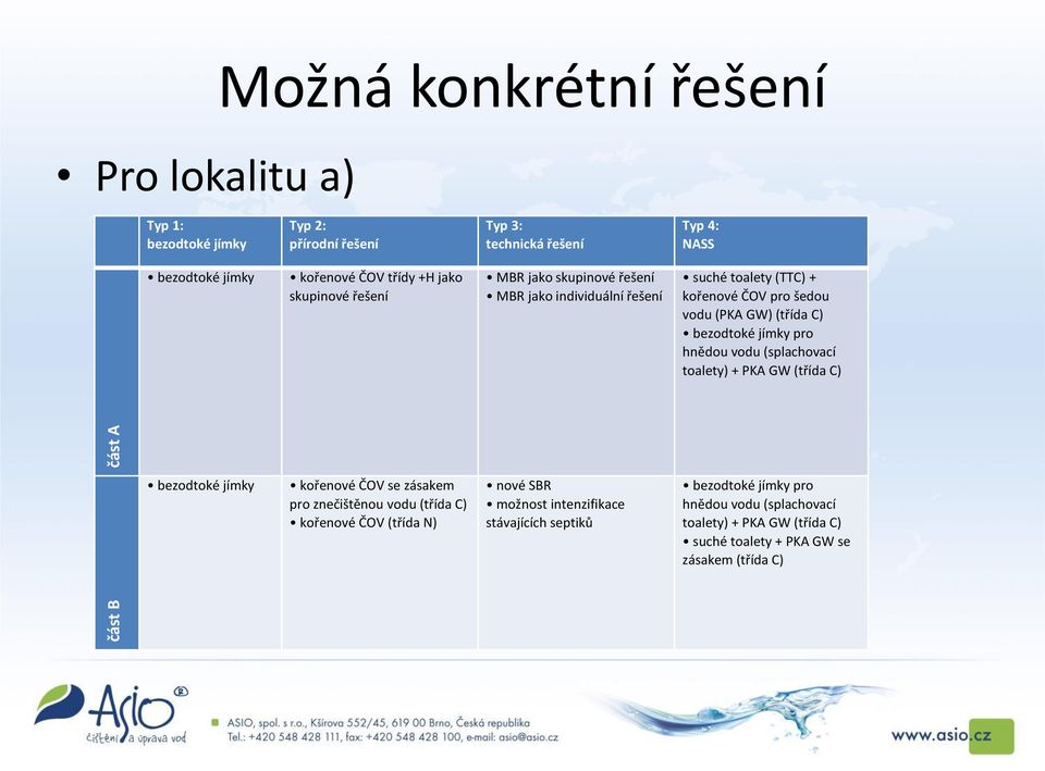 bezodtoké jímky pro hnědou vodu (splachovací toalety) + PKA GW (třída C) bezodtoké jímky kořenové ČOV se zásakem pro znečištěnou vodu (třída C) kořenové ČOV (třída