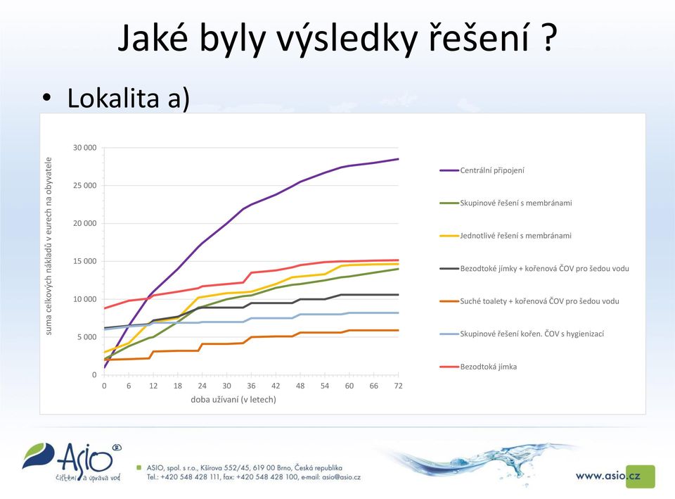 15 000 Bezodtoké jímky + kořenová ČOV pro šedou vodu 10 000 Suché toalety + kořenová ČOV pro šedou vodu