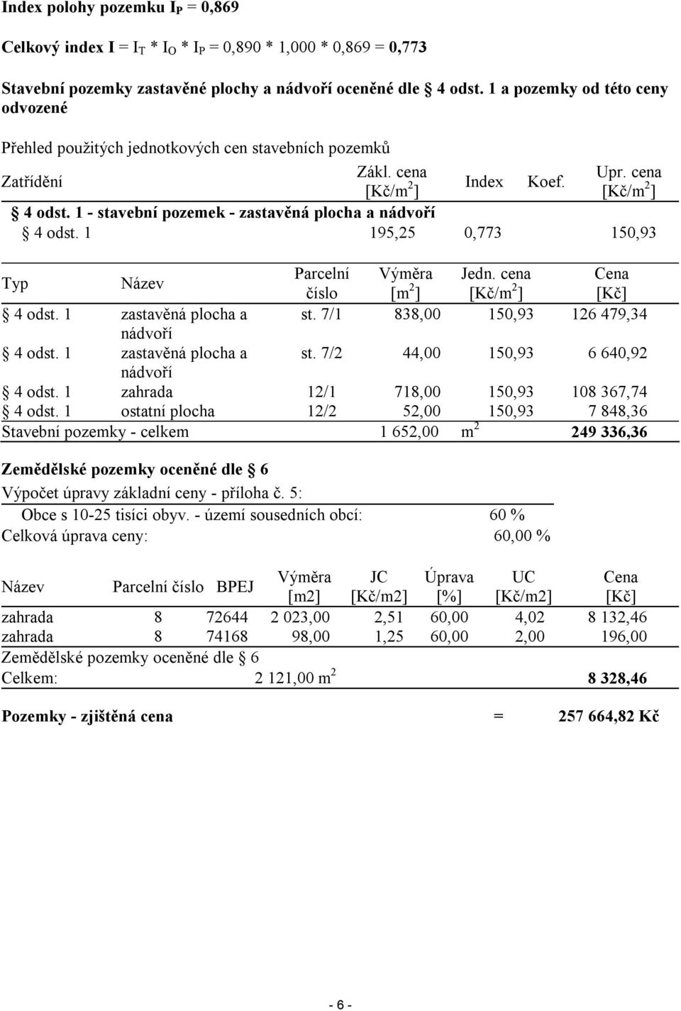 1 - stavební pozemek - zastavěná plocha a nádvoří 4 odst. 1 195,25 0,773 150,93 Typ Název Parcelní Výměra Jedn. cena Cena číslo [m 2 ] [Kč/m 2 ] [Kč] 4 odst. 1 zastavěná plocha a st.