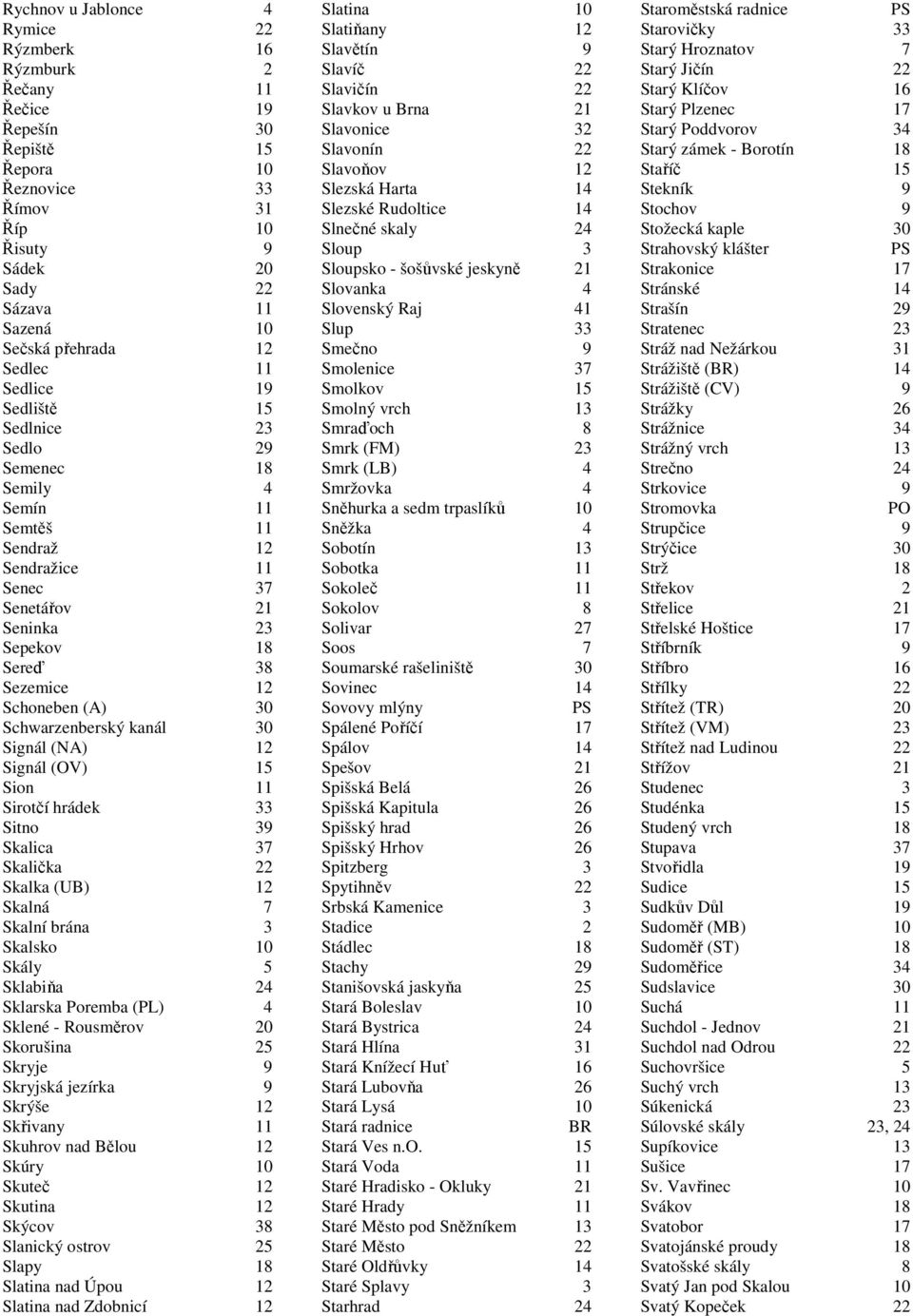 Schwarzenberský kanál 30 Signál (NA) 12 Signál (OV) 15 Sion 11 Sirotčí hrádek 33 Sitno 39 Skalica 37 Skalička 22 Skalka (UB) 12 Skalná 7 Skalní brána 3 Skalsko 10 Skály 5 Sklabiňa 24 Sklarska Poremba