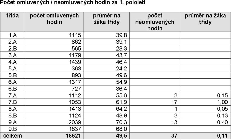 třídy 1.A 1115 39,8 2.A 862 39,1 2.B 565 28,3 3.A 1179 43,7 4.A 1439 46,4 5.A 363 24,2 5.B 893 49,6 6.