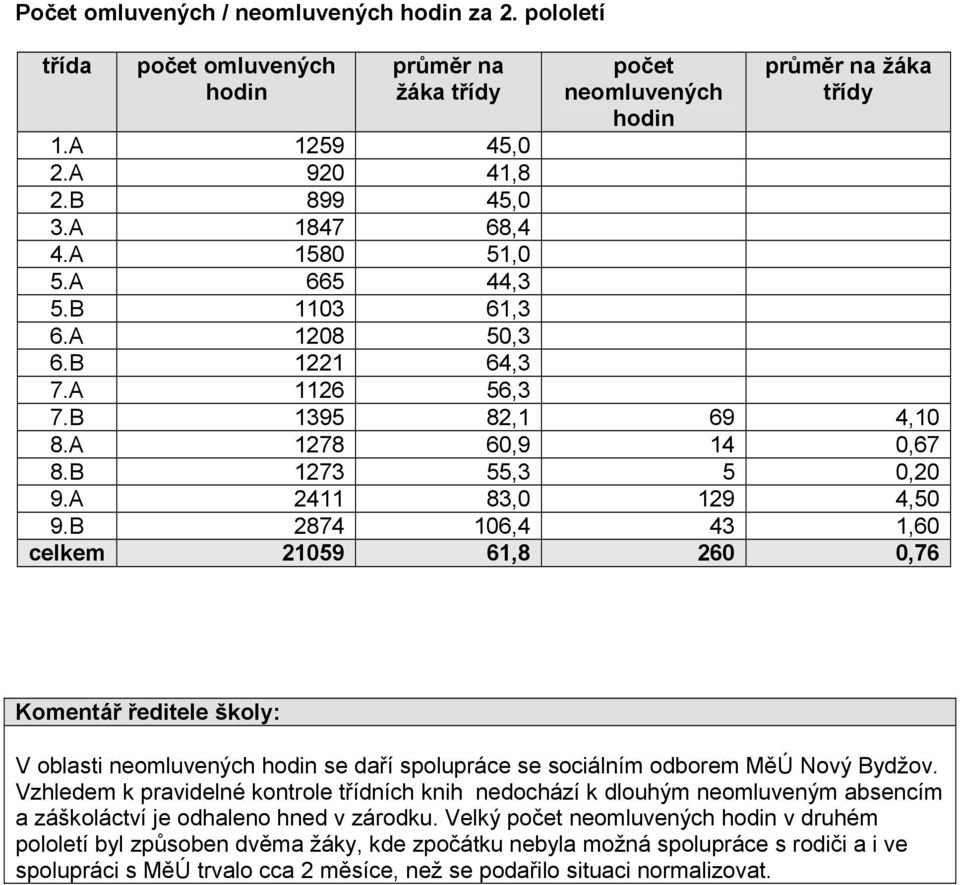 B 2874 106,4 43 1,60 celkem 21059 61,8 260 0,76 Komentář ředitele školy: V oblasti neomluvených hodin se daří spolupráce se sociálním odborem MěÚ Nový Bydžov.