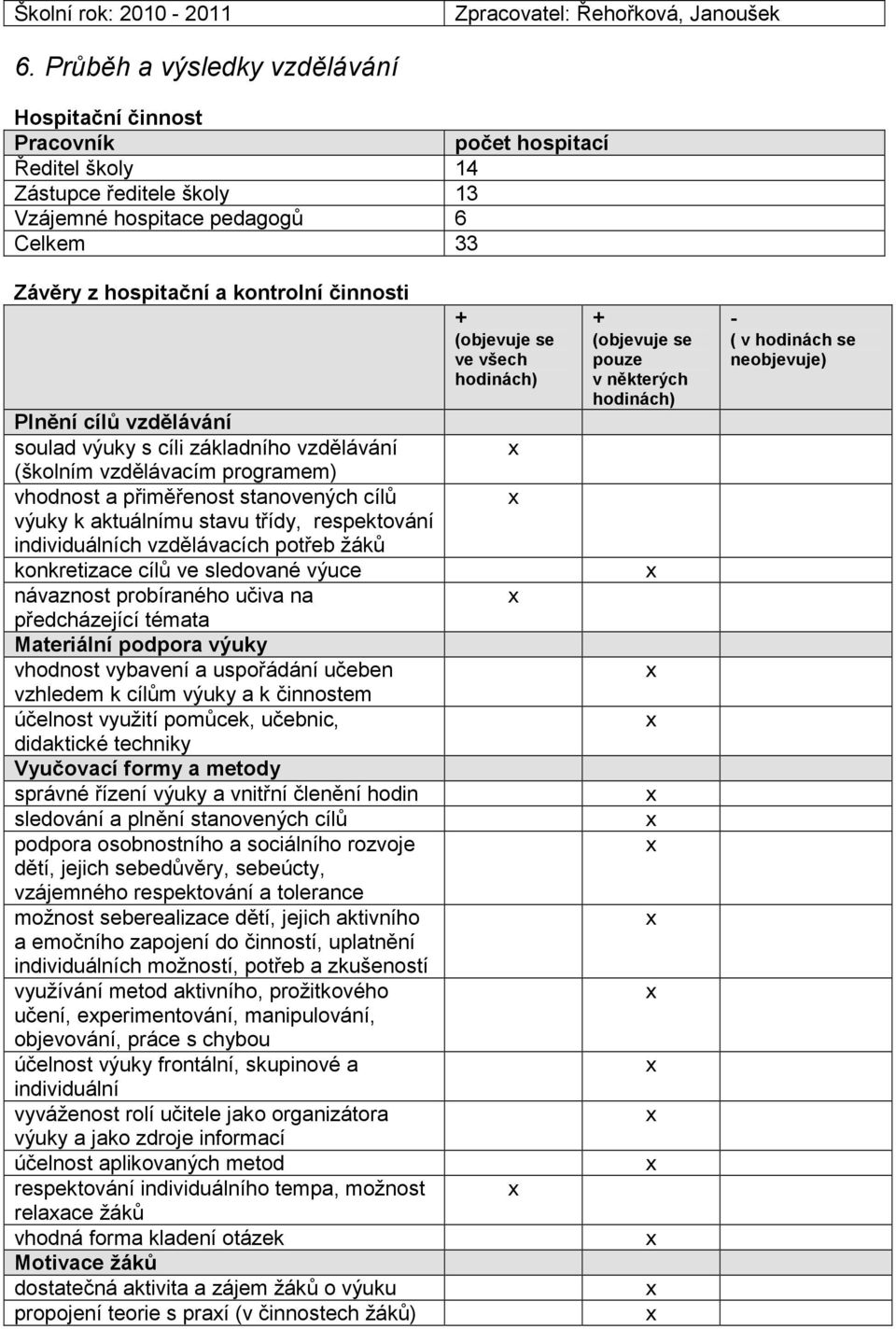 Plnění cílů vzdělávání soulad výuky s cíli základního vzdělávání (školním vzdělávacím programem) vhodnost a přiměřenost stanovených cílů výuky k aktuálnímu stavu třídy, respektování individuálních