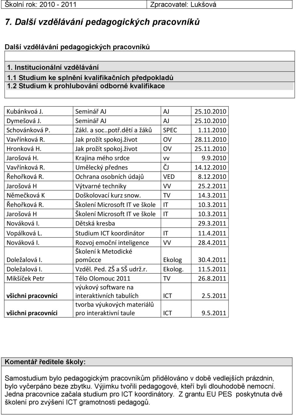 .potř.dětí a žáků SPEC 1.11.2010 Vavřínková R. Jak prožít spokoj.život OV 28.11.2010 Hronková H. Jak prožít spokoj.život OV 25.11.2010 Jarošová H. Krajina mého srdce vv 9.9.2010 Vavřínková R. Umělecký přednes ČJ 14.