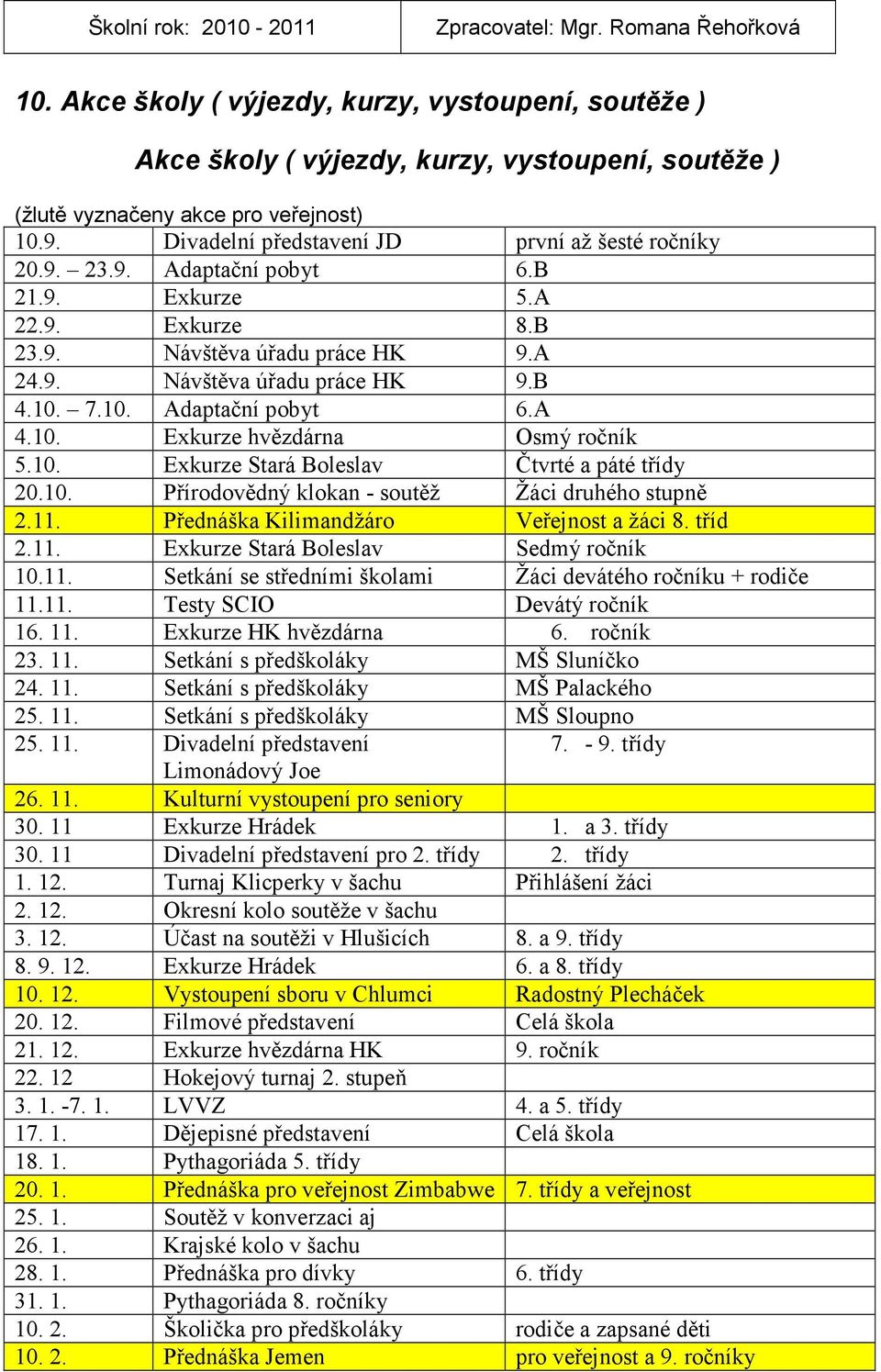 9. Adaptační pobyt 6.B 21.9. Ekurze 5.A 22.9. Ekurze 8.B 23.9. Návštěva úřadu práce HK 9.A 24.9. Návštěva úřadu práce HK 9.B 4.10. 7.10. Adaptační pobyt 6.A 4.10. Ekurze hvězdárna Osmý ročník 5.10. Ekurze Stará Boleslav Čtvrté a páté třídy 20.