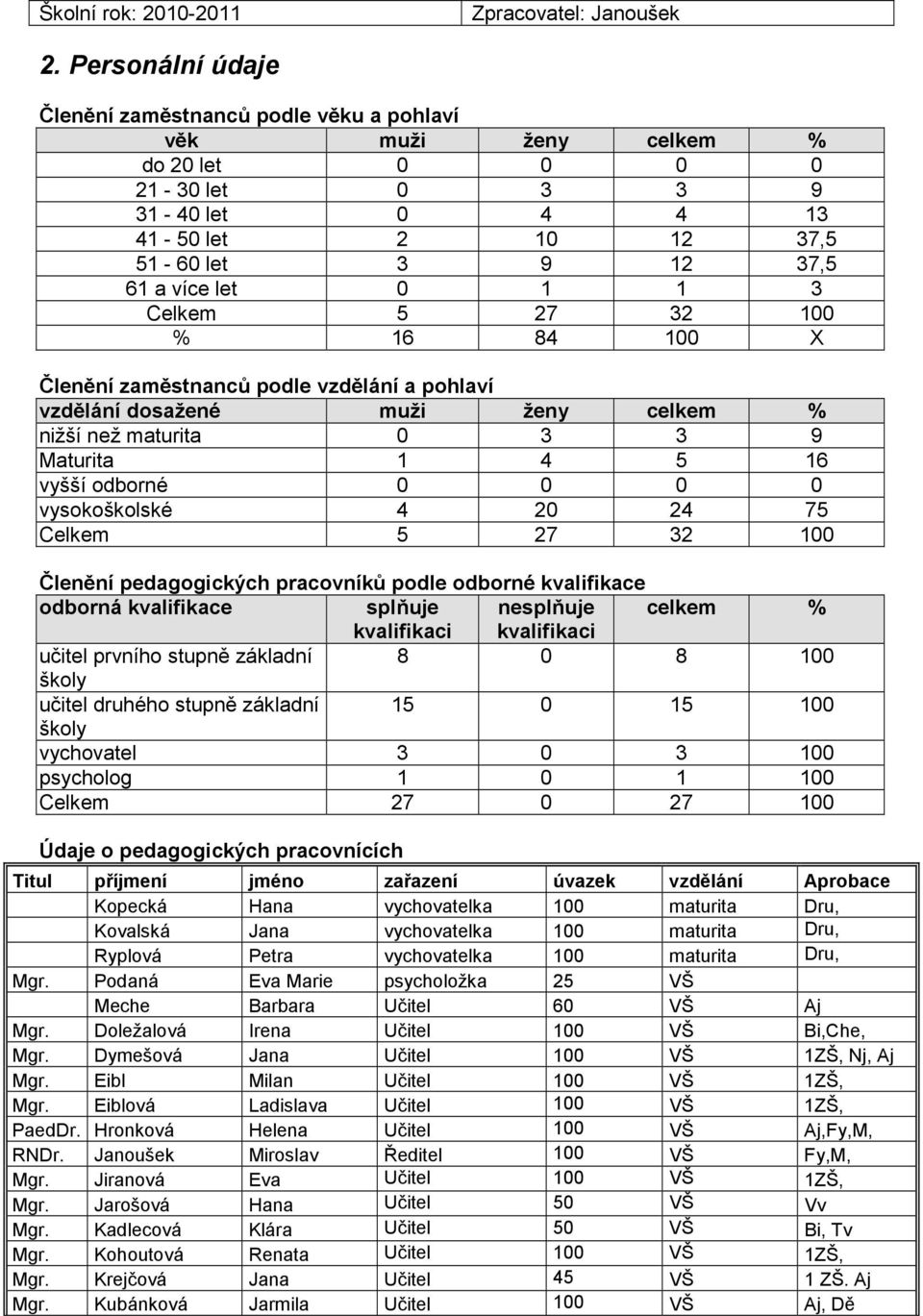 1 3 Celkem 5 27 32 100 % 16 84 100 X Členění zaměstnanců podle vzdělání a pohlaví vzdělání dosažené muži ženy celkem % nižší než maturita 0 3 3 9 Maturita 1 4 5 16 vyšší odborné 0 0 0 0 vysokoškolské