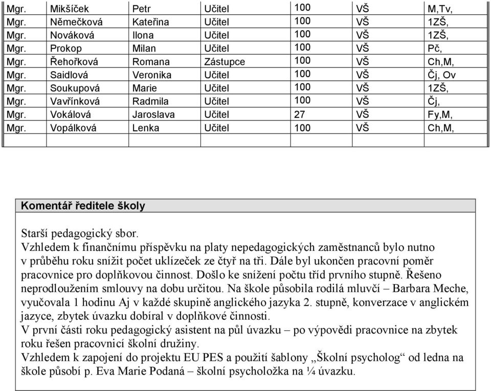 Vokálová Jaroslava Učitel 27 VŠ Fy,M, Mgr. Vopálková Lenka Učitel 100 VŠ Ch,M, Komentář ředitele školy Starší pedagogický sbor.