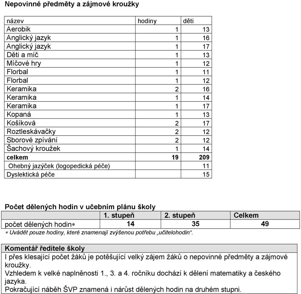 učebním plánu školy 1. stupeň 2. stupeň Celkem počet dělených hodin 14 35 49 Uvádět pouze hodiny, které znamenají zvýšenou potřebu učitelohodin.