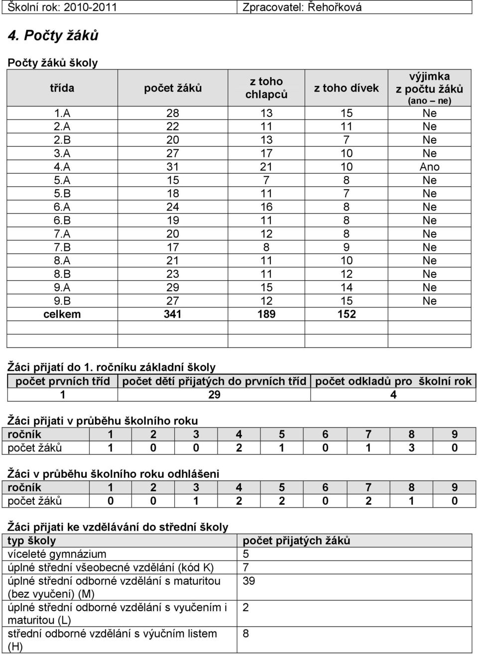 B 27 12 15 Ne celkem 341 189 152 Žáci přijatí do 1.