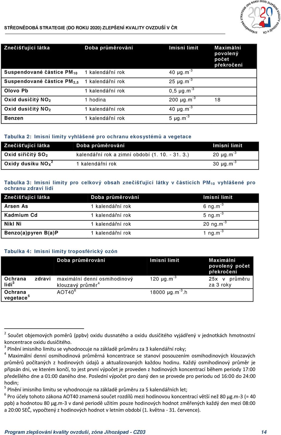 m -3 Tabulka 2: Imisní limity vyhlášené pro ochranu ekosystémů a vegetace Znečišťující látka Doba průměrování Imisní limit Oxid siřičitý SO 2 kalendářní rok a zimní období (1. 10. - 31. 3.) 20 µg.