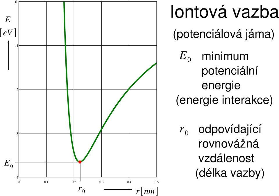 interakce) E 0-3 -4 0 