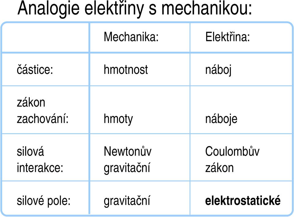 zachování: hmoty náboje silová Newtonův Coulombův