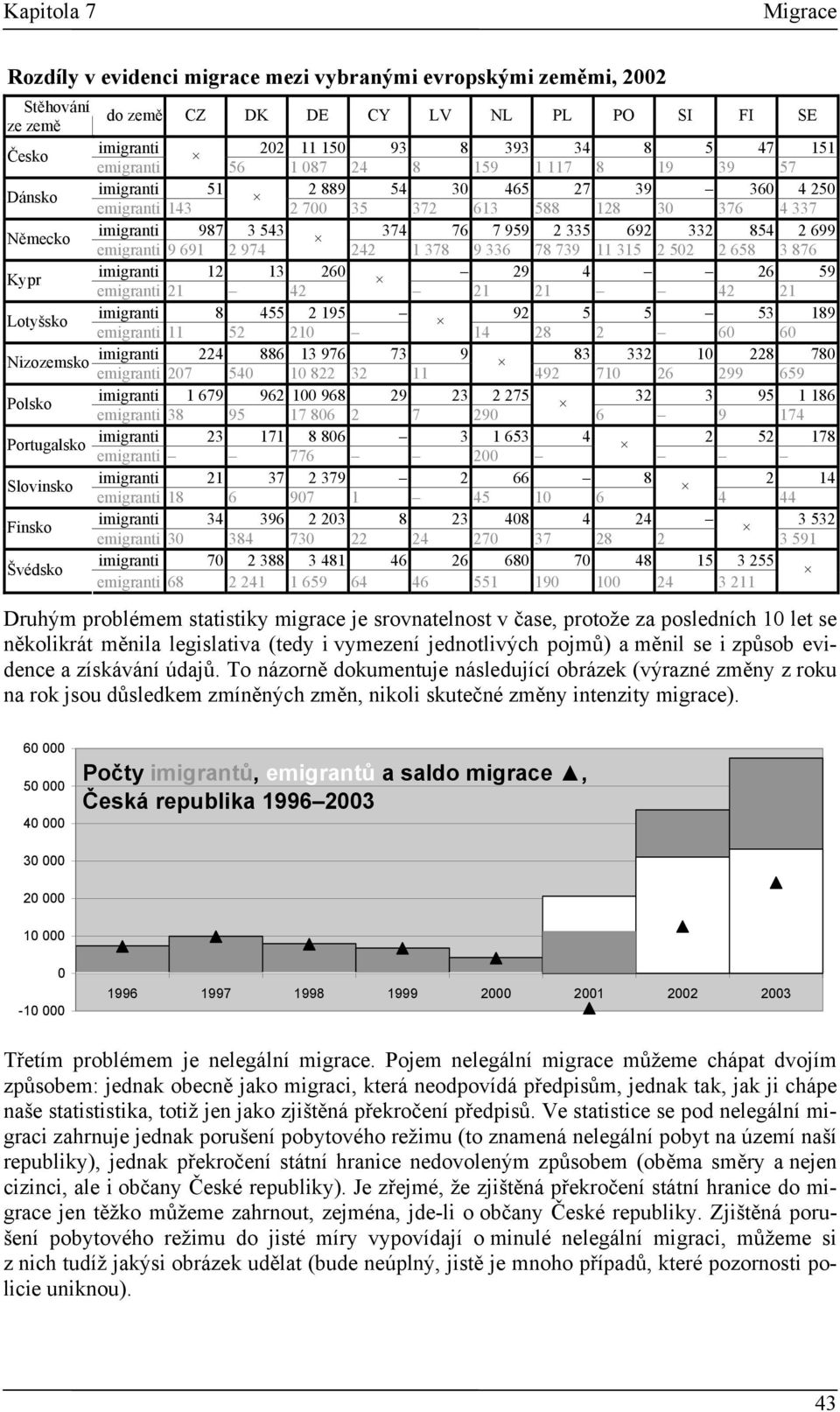 332 854 2 699 emigranti 9 691 2 974 242 1 378 9 336 78 739 11 315 2 502 2 658 3 876 Kypr imigranti 12 13 260 29 4 26 59 emigranti 21 42 21 21 42 21 Lotyšsko imigranti 8 455 2 195 92 5 5 53 189