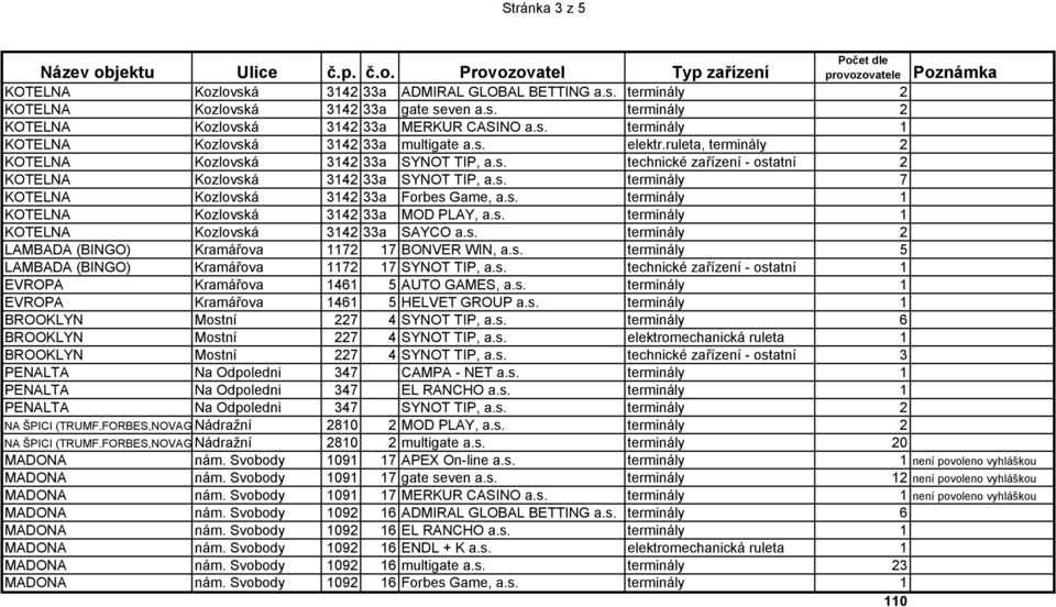s. terminály 7 KOTELNA Kozlovská 3142 33a Forbes Game, a.s. terminály 1 KOTELNA Kozlovská 3142 33a MOD PLAY, a.s. terminály 1 KOTELNA Kozlovská 3142 33a SAYCO a.s. terminály 2 LAMBADA (BINGO) Kramářova 1172 17 BONVER WIN, a.