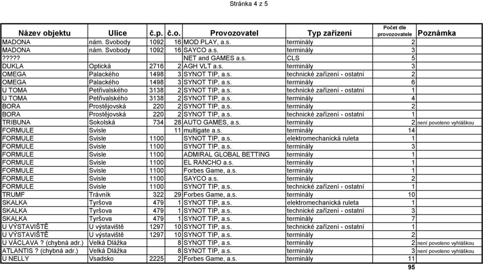 s. technické zařízení - ostatní 1 U TOMA Petřivalského 3138 2 SYNOT TIP, a.s. terminály 4 BORA Prostějovská 220 2 SYNOT TIP, a.s. terminály 2 BORA Prostějovská 220 2 SYNOT TIP, a.s. technické zařízení - ostatní 1 TRIBUNA Sokolská 734 28 AUTO GAMES, a.