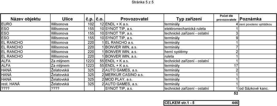 s. terminály 7 EL RANCHO Wilsonova 220 1 BONVER WIN, a.s. herní systémy 2 EL RANCHO Wilsonova 220 1 BONVER WIN, a.s. ruleta 1 ALFA Za mlýnem 1223 55 ENDL + K a.s. technické zařízení - ostatní 1 ALFA Za mlýnem 1223 55 ENDL + K a.