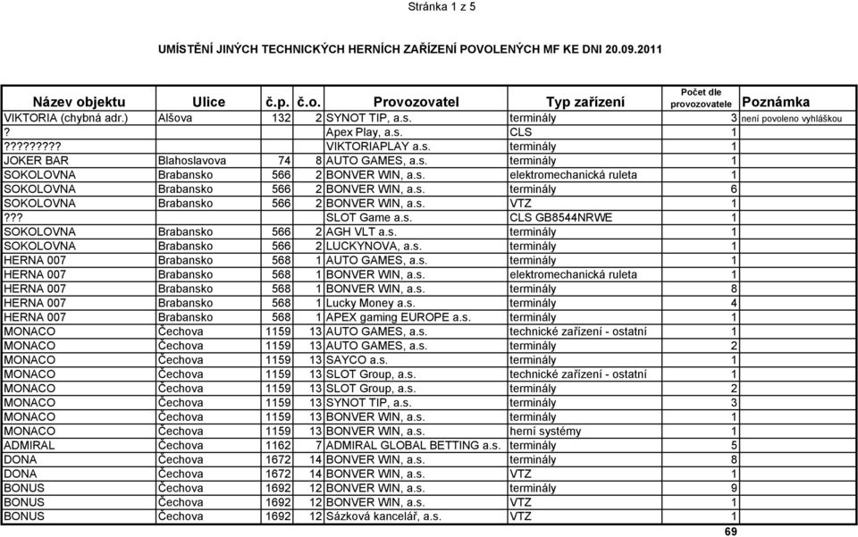 s. elektromechanická ruleta 1 SOKOLOVNA Brabansko 566 2 BONVER WIN, a.s. terminály 6 SOKOLOVNA Brabansko 566 2 BONVER WIN, a.s. VTZ 1??? SLOT Game a.s. CLS GB8544NRWE 1 SOKOLOVNA Brabansko 566 2 AGH VLT a.