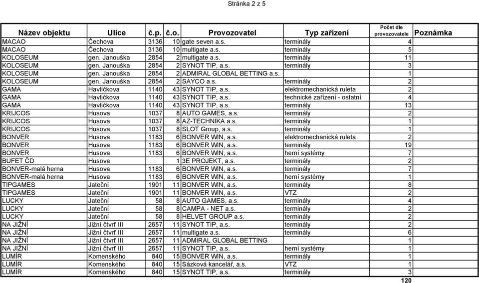 s. terminály 2 GAMA Havlíčkova 1140 43 SYNOT TIP, a.s. elektromechanická ruleta 2 GAMA Havlíčkova 1140 43 SYNOT TIP, a.s. technické zařízení - ostatní 4 GAMA Havlíčkova 1140 43 SYNOT TIP, a.s. terminály 13 KRIJCOS Husova 1037 8 AUTO GAMES, a.