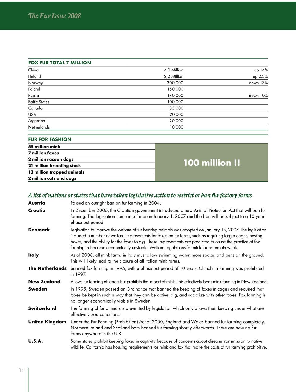 000 Argentina 20 000 Netherlands 10 000 FUR FOR FASHION 55 million mink 7 million foxes 2 million racoon dogs 21 million breeding stock 13 million trapped animals 2 million cats and dogs 100 million!