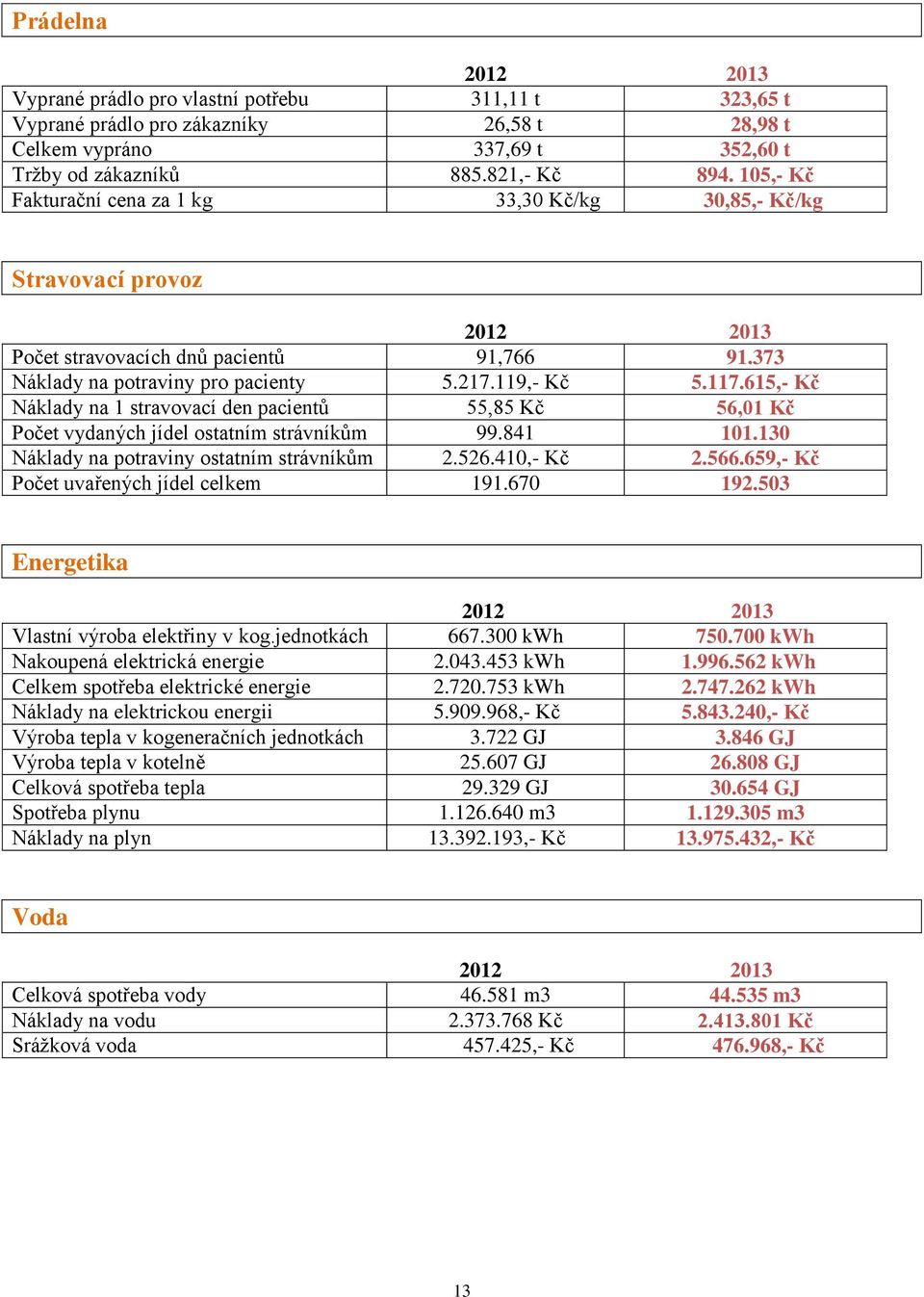 615,- Kč Náklady na 1 stravovací den pacientů 55,85 Kč 56,01 Kč Počet vydaných jídel ostatním strávníkům 99.841 101.130 Náklady na potraviny ostatním strávníkům 2.526.410,- Kč 2.566.