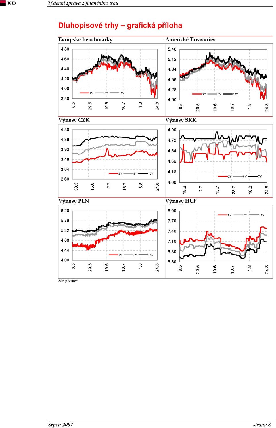 36 3.04 2.60 30.5 15.6 2.7 2Y 5Y 10Y 18.7 6.8 4.18 18.6 2.7 15.7 2Y 5Y 7Y 28.7 10.8 Výnosy PLN 6.20 5.76 5.32 4.88 Výnosy HUF 8.