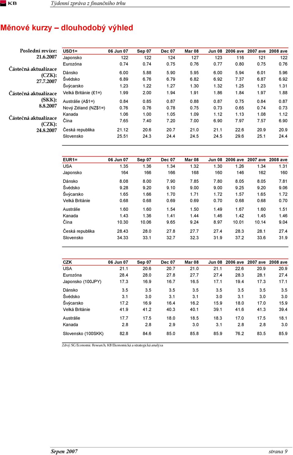 2007 USD1= 06 Jun 07 Sep 07 Dec 07 Mar 08 Jun 08 2006 ave 2007 ave 2008 ave Japonsko 122 122 124 127 123 116 121 122 Eurozóna 0.74 0.74 0.75 0.76 0.77 0.80 0.75 0.76 Dánsko 6.00 5.88 5.90 5.95 6.00 5.94 6.