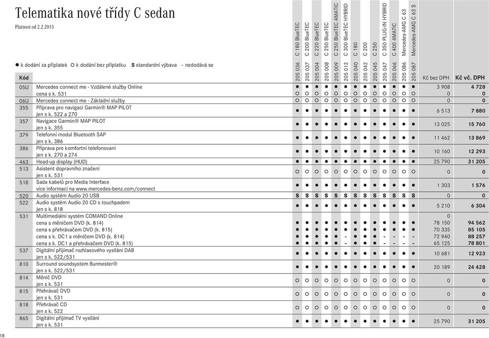 355 13 025 15 760 379 Telefonní modul Bluetooth SAP jen s k. 386 11 462 13 869 386 Příprava pro komfortní telefonovaní jen s k.