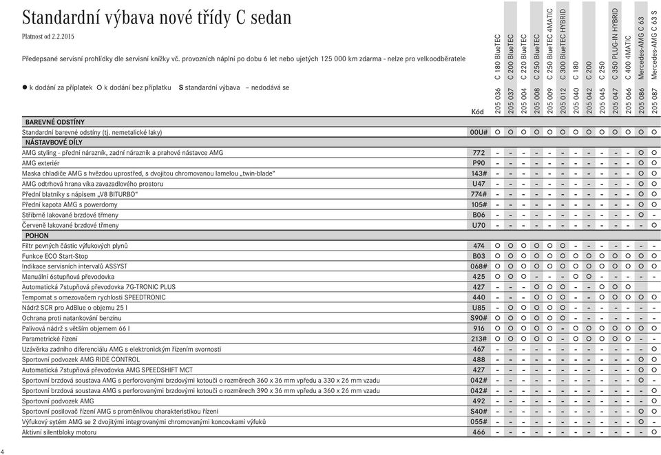 nemetalické laky) 00U# NÁSTAVBOVÉ DÍLY AMG styling - přední nárazník, zadní nárazník a prahové nástavce AMG 772 - - - - - - - - - - - AMG exteriér P90 - - - - - - - - - - - Maska chladiče AMG s